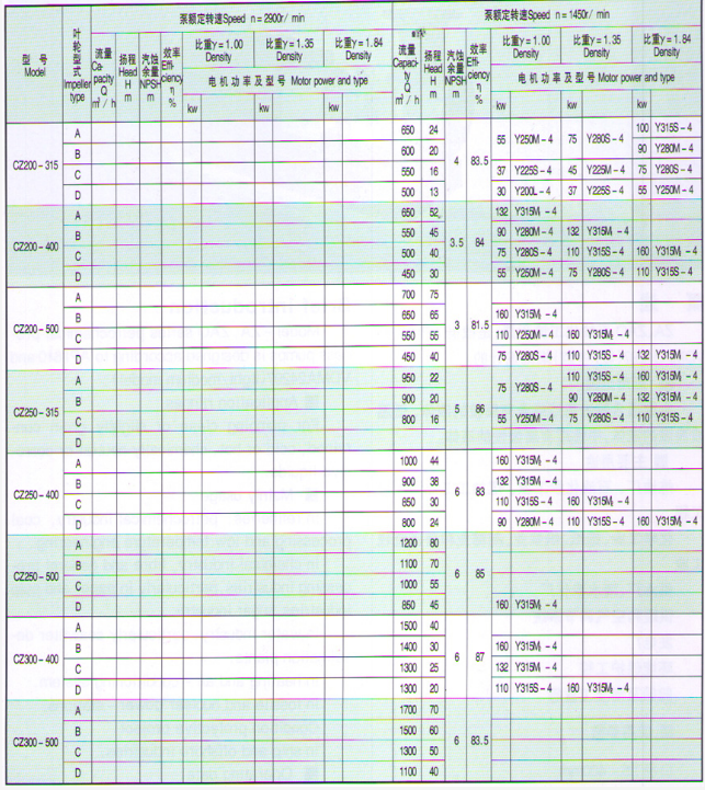 CZ型化工流程稀酸泵