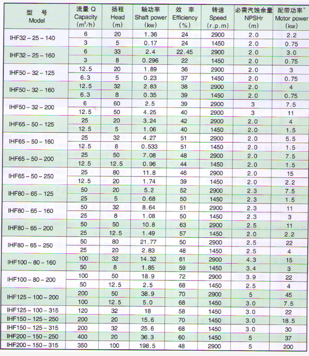 IHF系列氟塑料化工離心化工泵