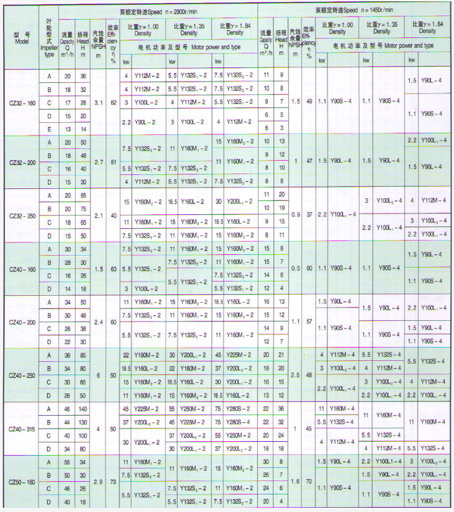 CZ型化工流程稀酸泵