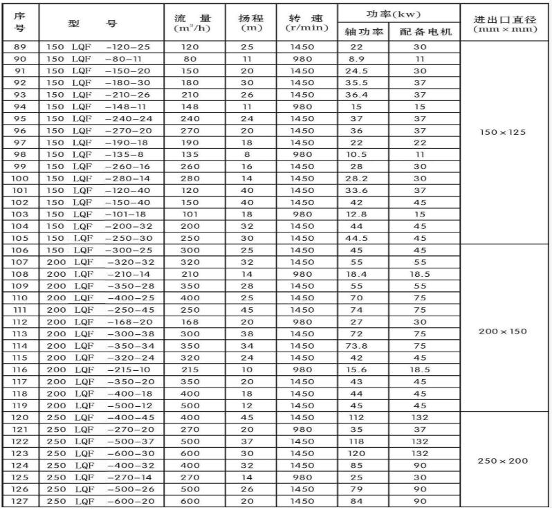 LQF-U(F)耐腐耐磨泵