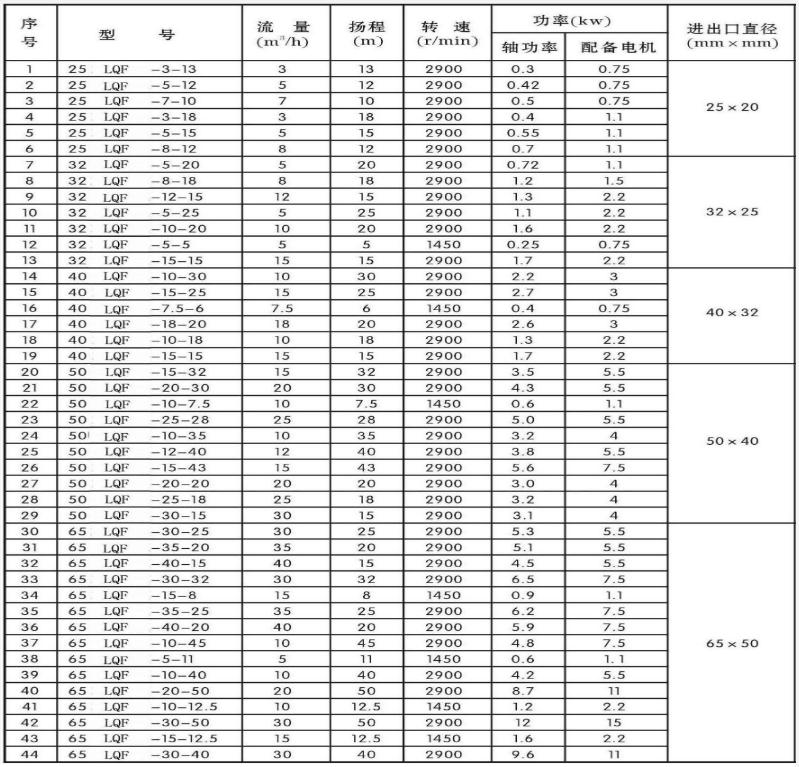 LQF-U(F)耐腐耐磨泵
