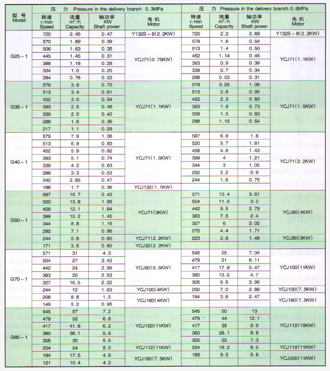G系列螺桿脫硫稀酸泵