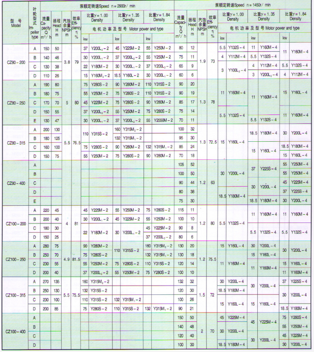 CZ型化工流程稀酸泵