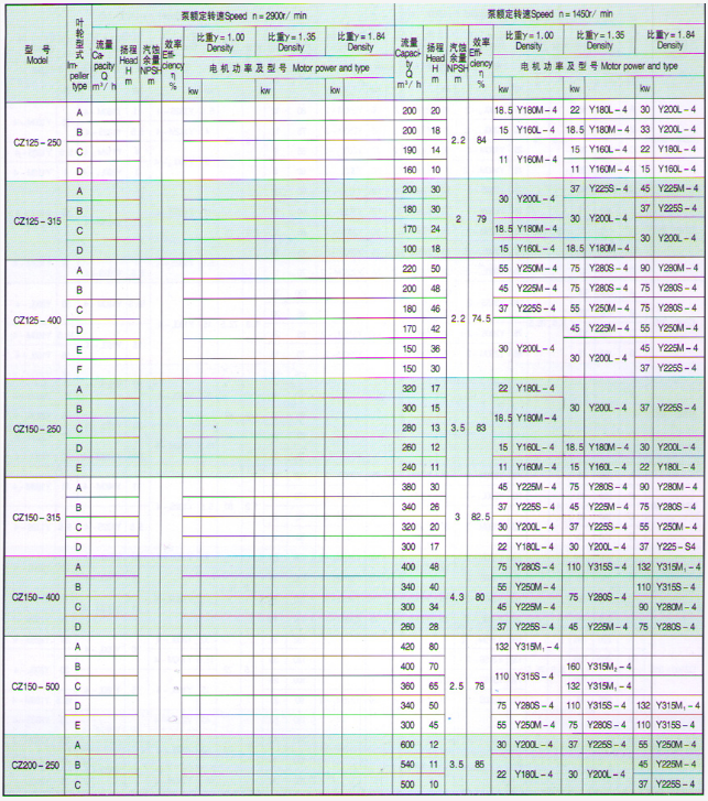 CZ型化工流程稀酸泵