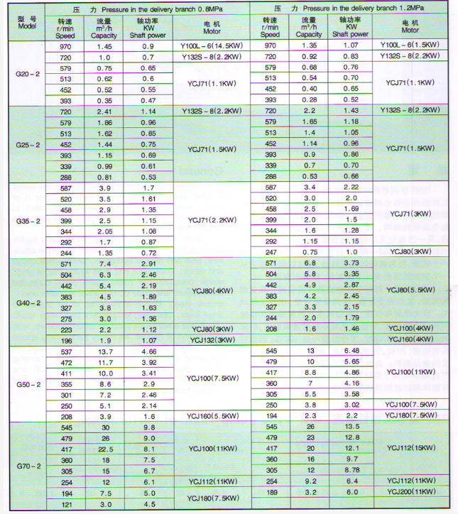 G系列螺桿脫硫稀酸泵