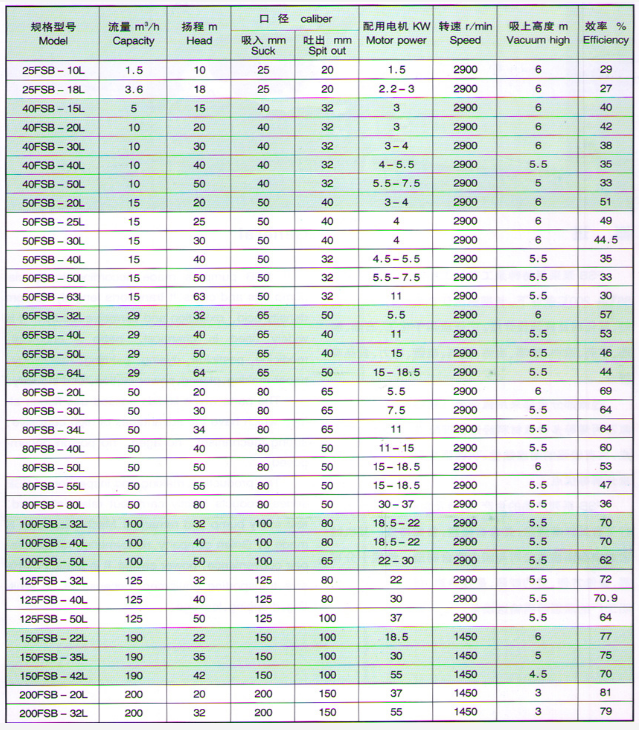 FSB、FSB-L系列氟塑料磁力稀酸泵