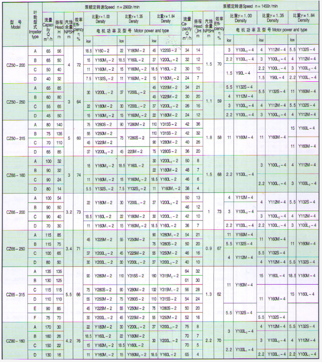 CZ型化工流程稀酸泵